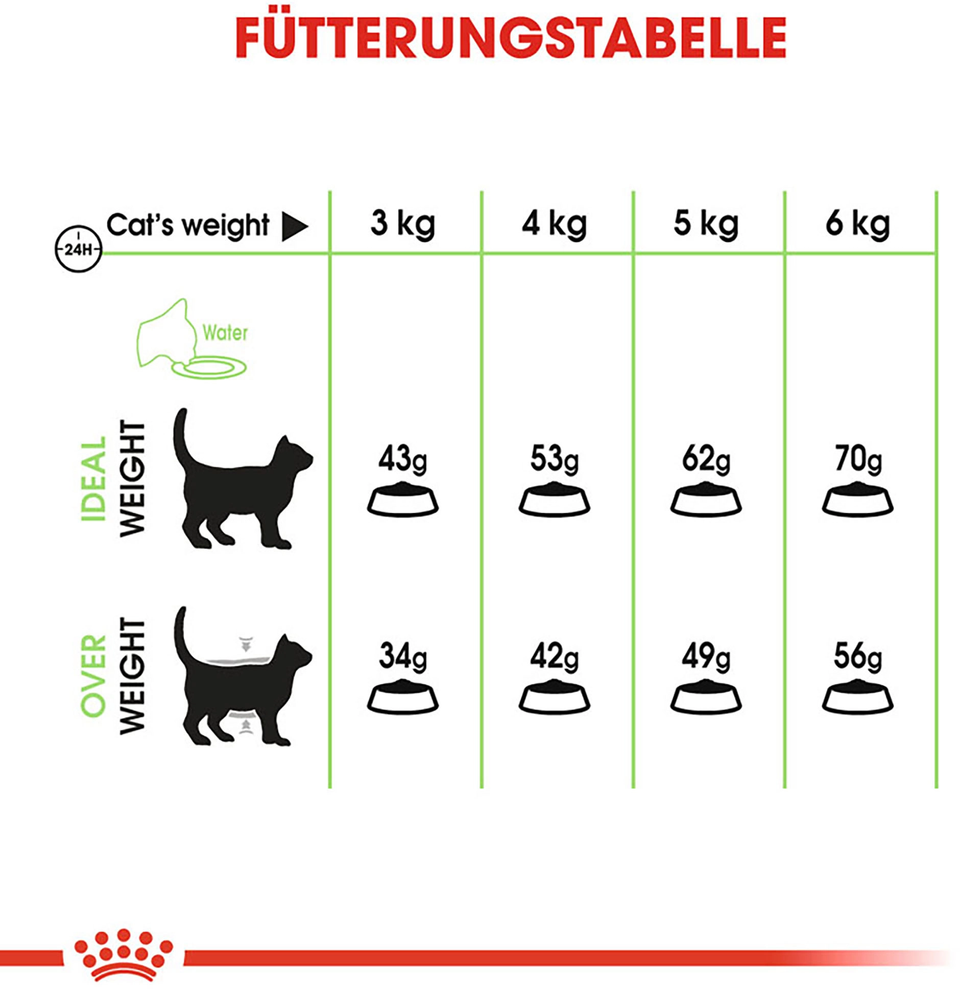 Royal Canin Katzen Trockenfutter Digestive Care F R Empfindliche