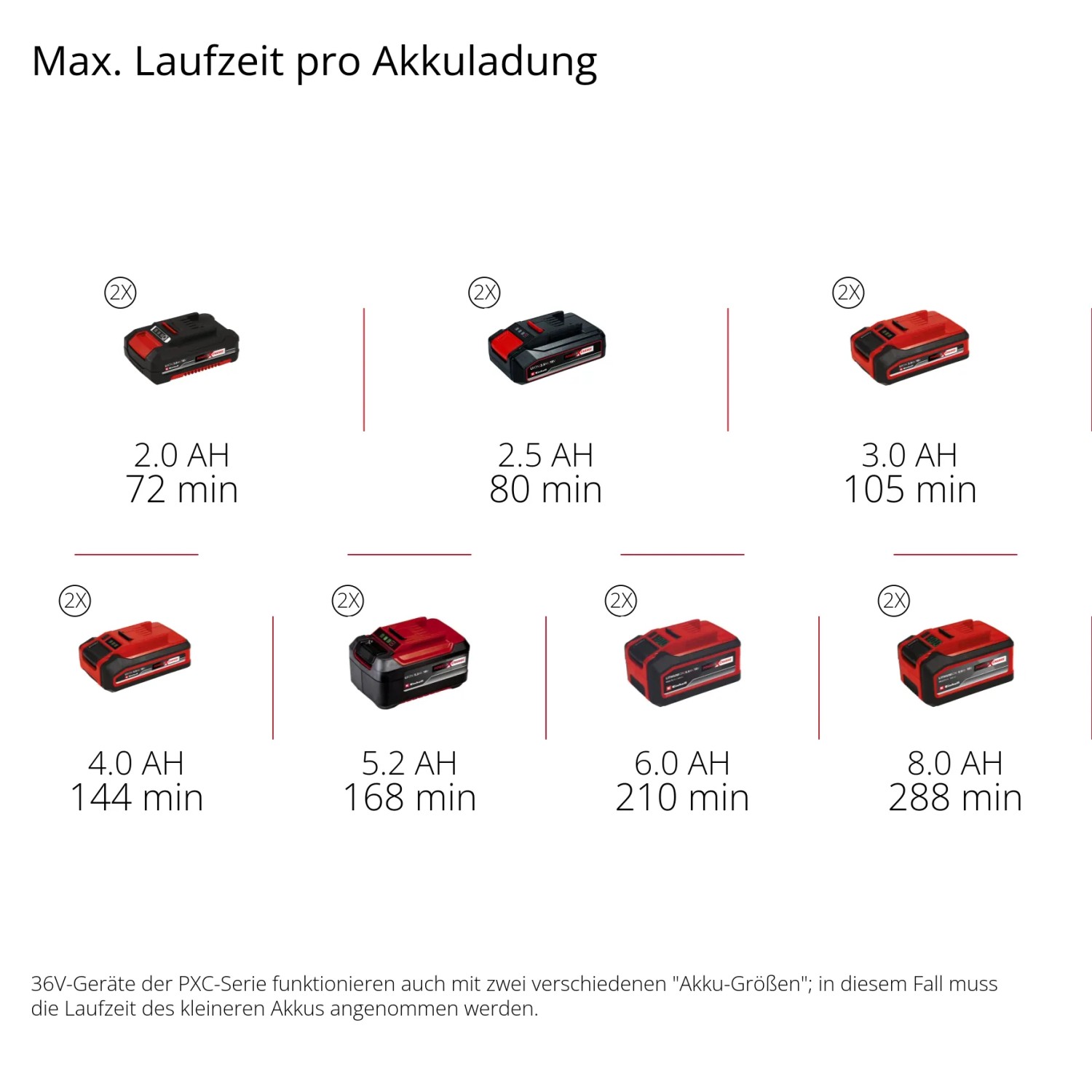 Einhell Power X-Change Akkus in verschiedenen Größen und Laufzeiten für Akku-Heckenscheren.