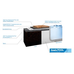 Schema Cemix Pool Fertig-Pooldämmung: Aufbau von Poolschichten mit Dämmplatte, Erde und Beton.