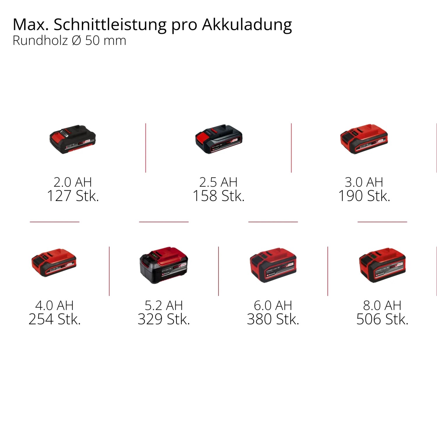 Einhell Power X-Change Akkus in verschiedenen Größen für Kettensägen und andere Geräte.