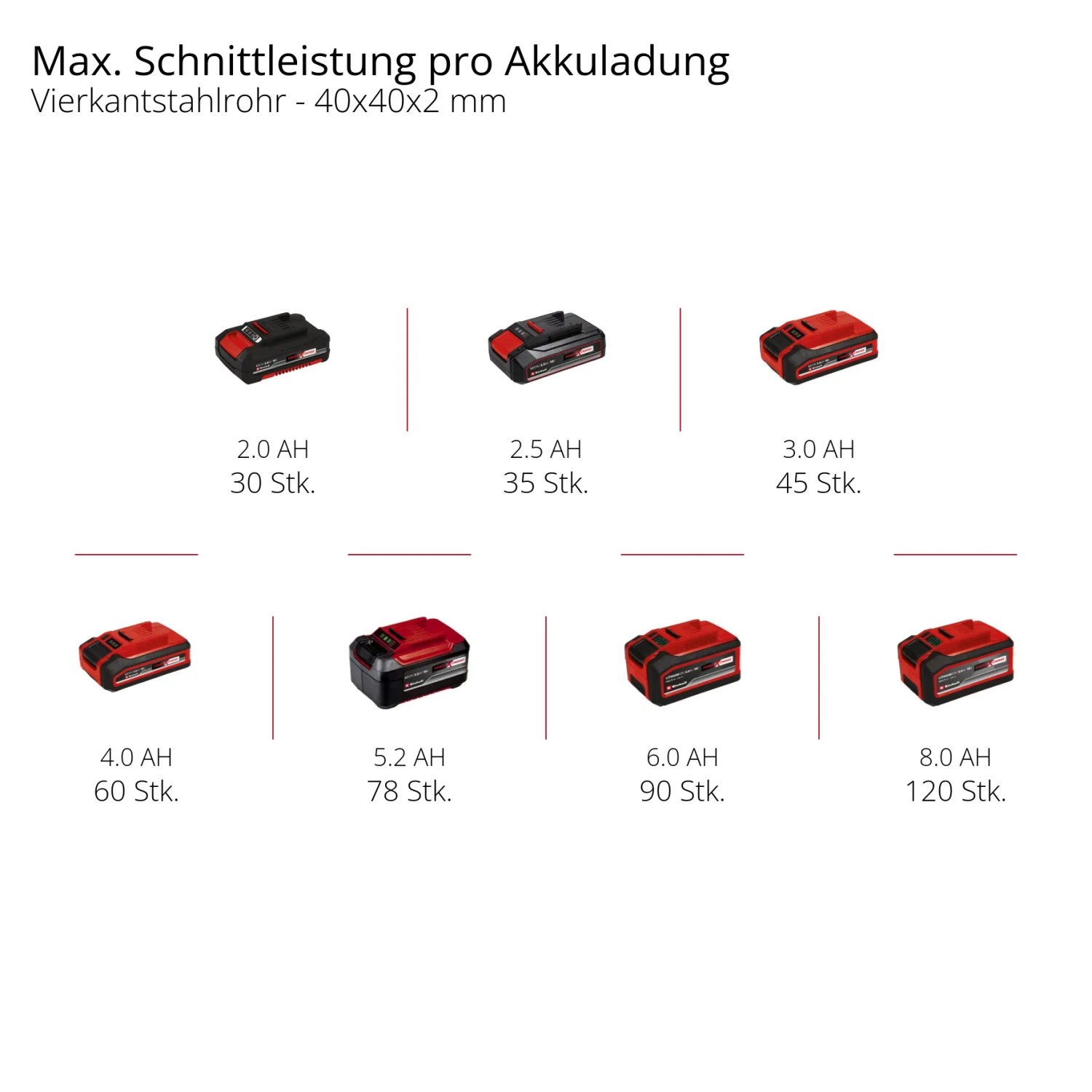 Einhell Power X-Change Akkus in verschiedenen Größen für Akku-Bandsäge TE-MB 18/127 Li-Solo.