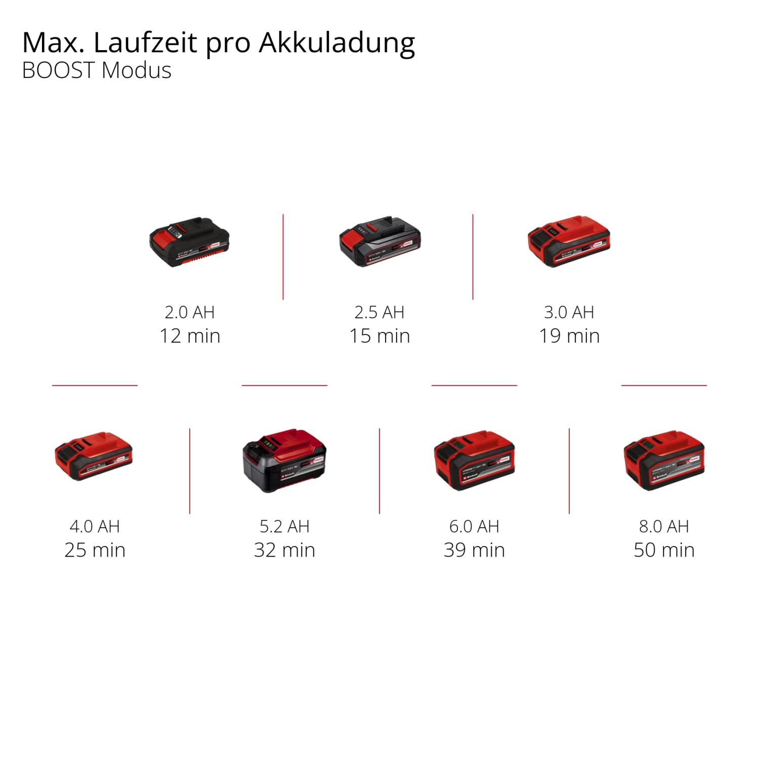 Akkulaufzeiten des Einhell Power X-Change Akkusystems im BOOST Modus mit verschiedenen Kapazitäten.