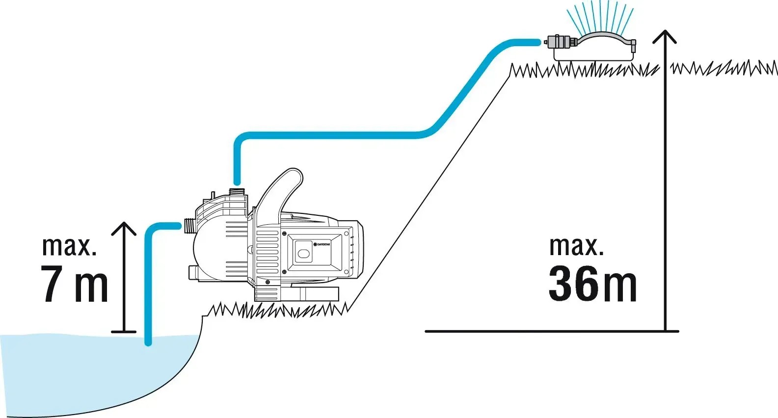 Gardena GartenpumpenSet 3000/4 kaufen bei OBI