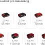 Einhell Power X-Change Akkus in verschiedenen Größen und Laufzeiten.