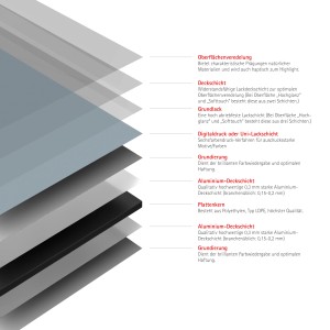 Schulte Duschrückwand Ecke DecoDesign, Aufbau der Materialschichten im Detail.