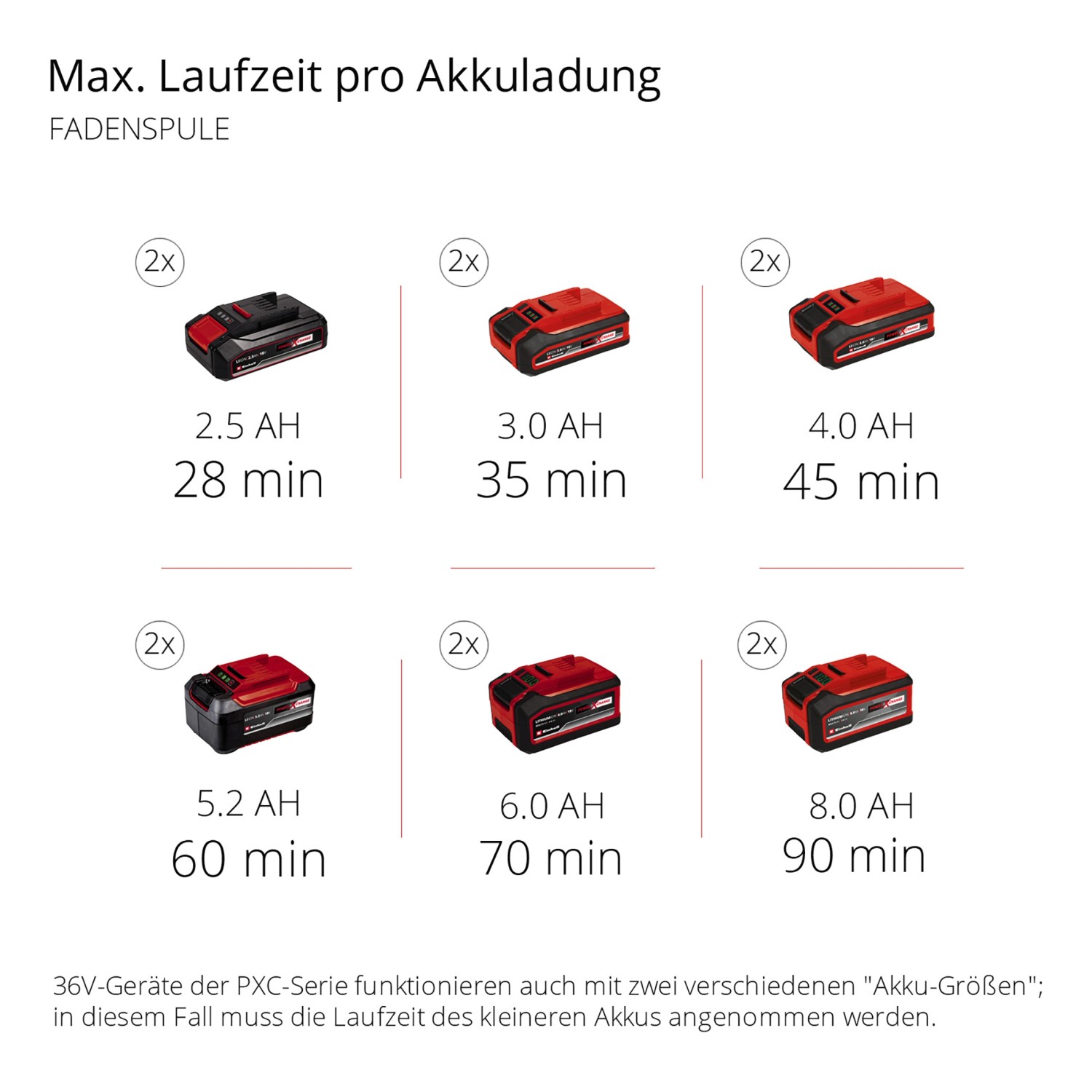Einhell Power X-Change Akkus in verschiedenen Größen und Laufzeiten für Akku-Trimmer.