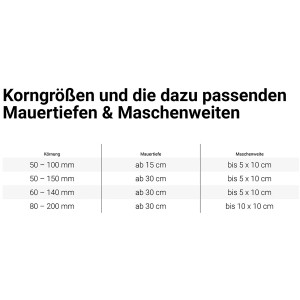 Tabelle: Korngrößen, Mauertiefen und Maschenweiten für Schüttgüter wie Basaltbruch.