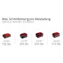 Einhell Power X-Change Akkus in verschiedenen Größen (4.0Ah, 5.2Ah, 6.0Ah, 8.0Ah) für Akku-Kettensäge Fortexxa 18/30.