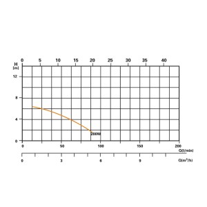 Diagramm der Steinbach CPS 40-2 Sandfilterpumpe mit Leistungskurve.