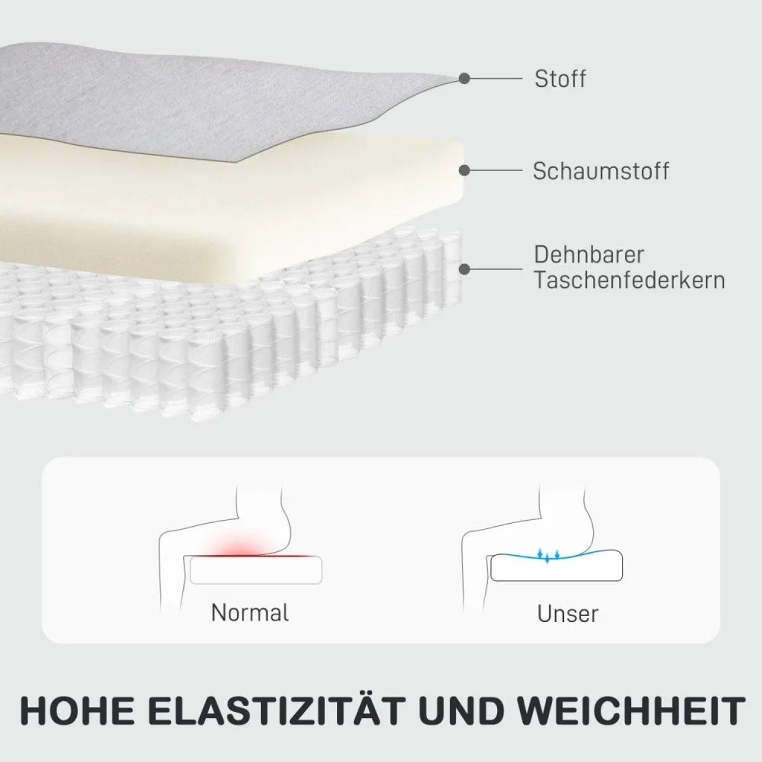 Schnittbild des Relaxsessel-Polsters: Stoff, Schaumstoff, Taschenfederkern. Zeigt hohe Elastizität und weichen Sitzkomfort.