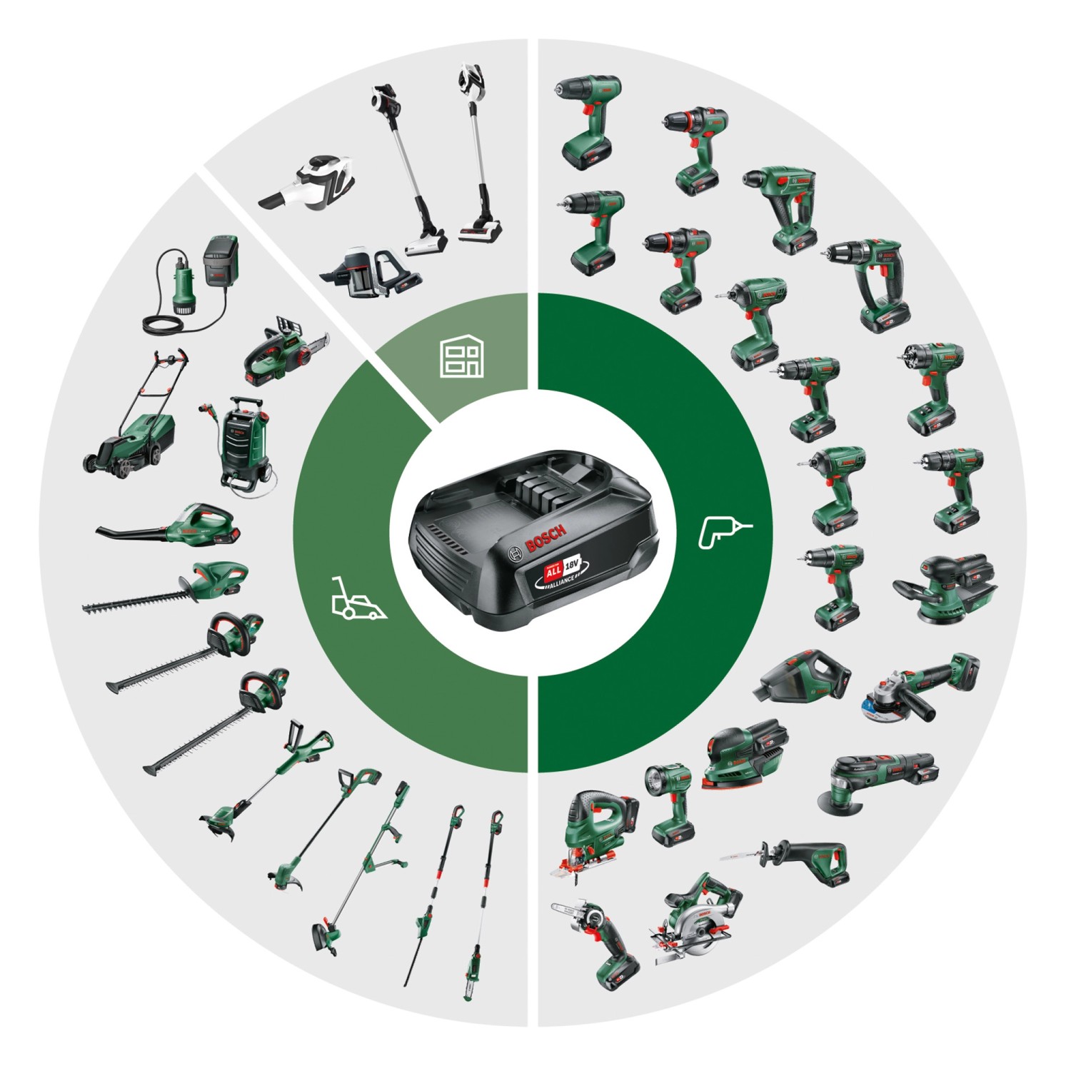 Bosch 18V Akku-System: Akku mittig, umgeben von Gartengeräten und Werkzeugen.