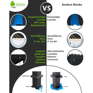 Vergleich Weide Pergola Deluxe: doppelwandige Aluminium-Lamellen, 0-135° Dach, robuste Aluminiumpfosten mit Wasserablauf.