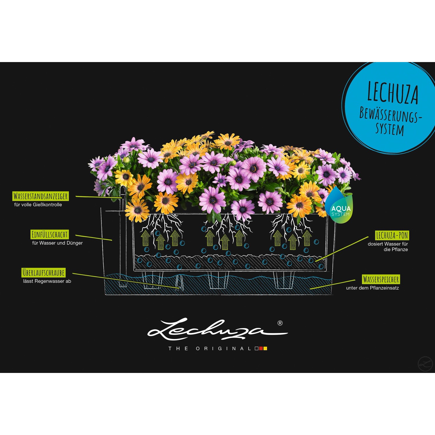 Schemazeichnung Lechuza Balconera Color 50: Aufbau des Blumenkastens mit Bewässerungssystem.