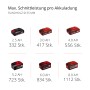 Einhell Power X-Change Akkus mit unterschiedlicher Leistung für Säbelsägen und Stichsägen.