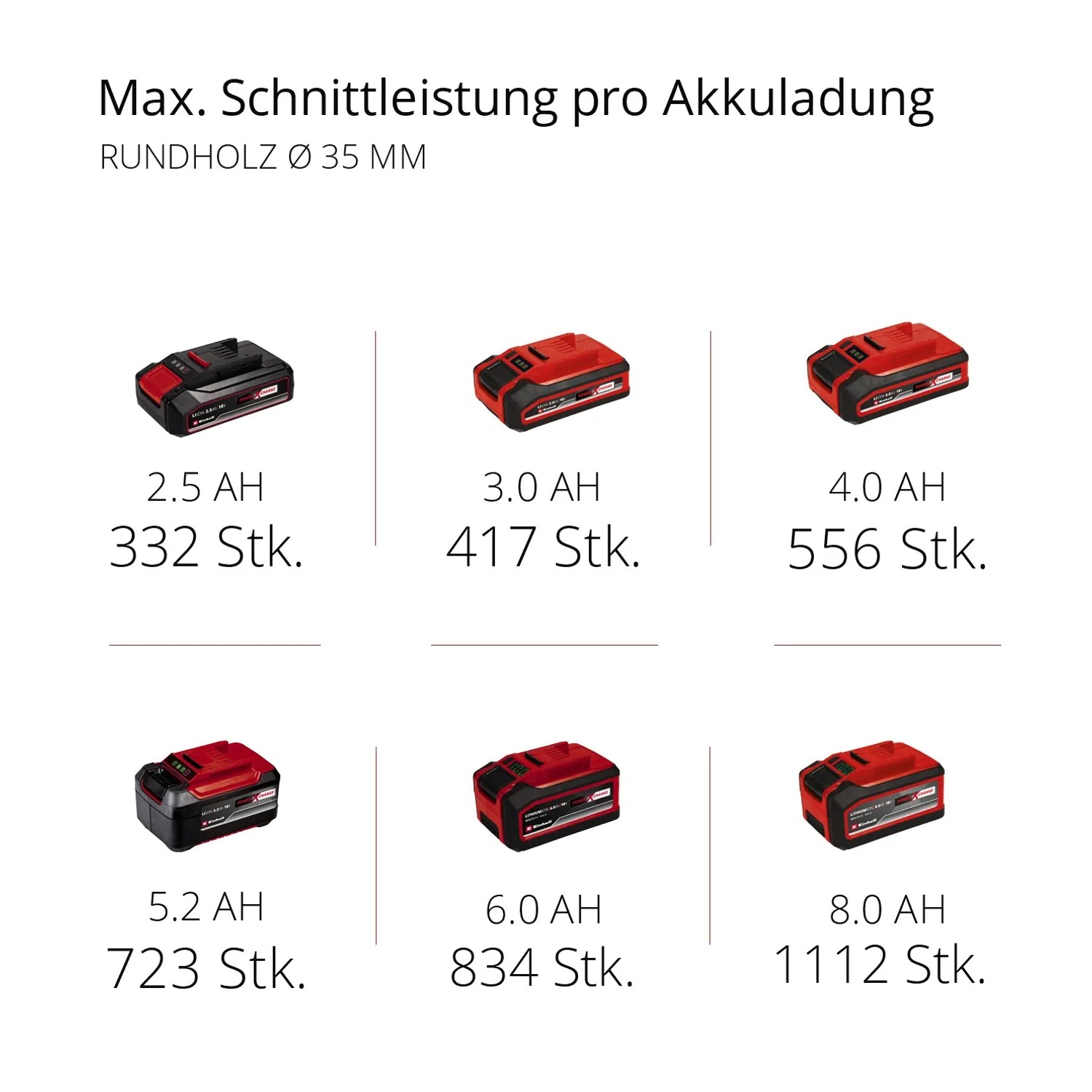 Einhell Power X-Change Akkus mit unterschiedlicher Leistung für Säbelsägen und Stichsägen.