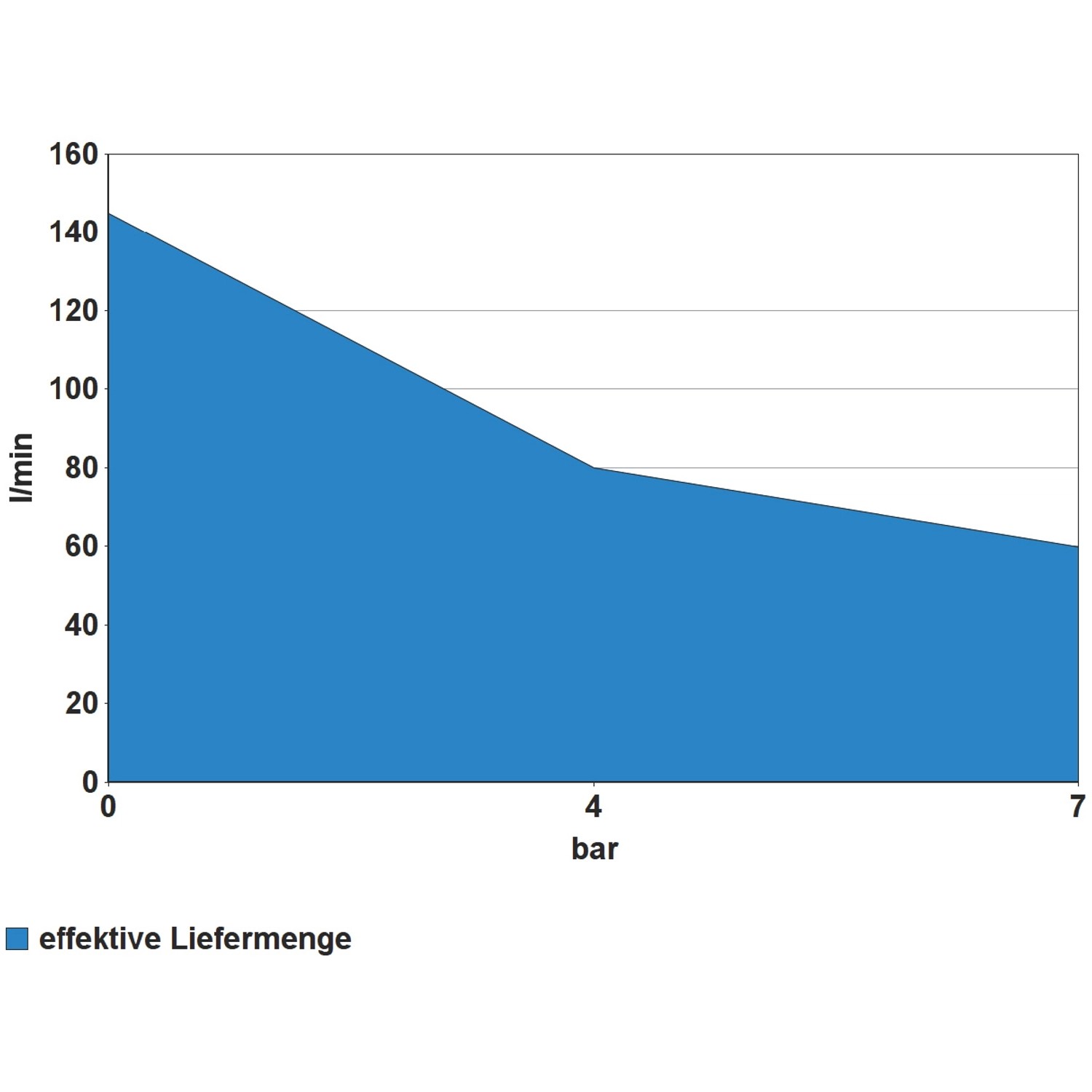 Diagramm: Effektive Liefermenge des Güde Kompressor Airpower 190/08/6 in l/min bei unterschiedlichem Druck.