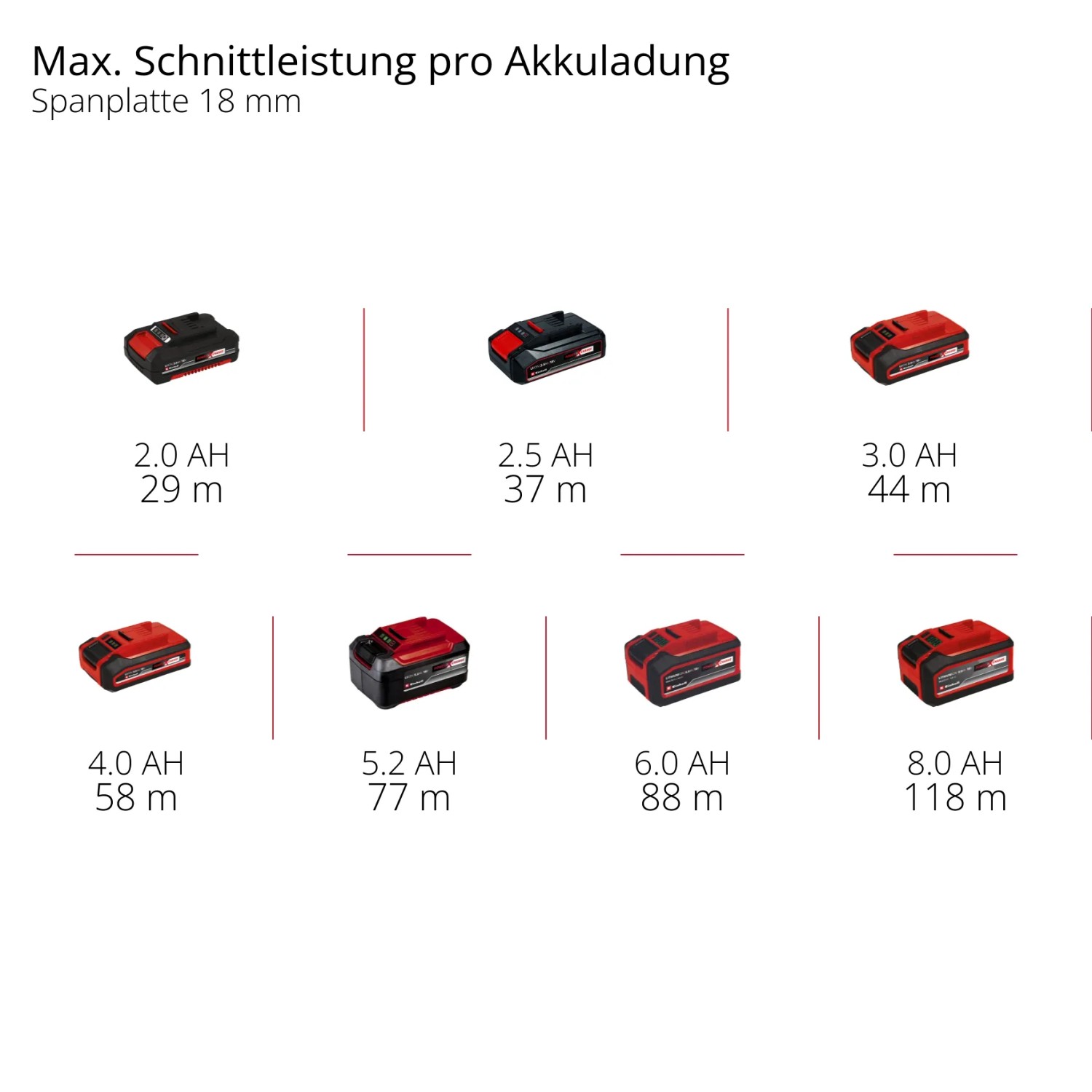 Einhell Power X-Change Akkus in verschiedenen Größen für Oberfräse und Werkzeuge.