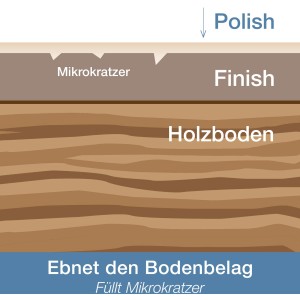 Darstellung: Bona Parkett Polish Matt füllt Mikrokratzer im Holzboden auf.