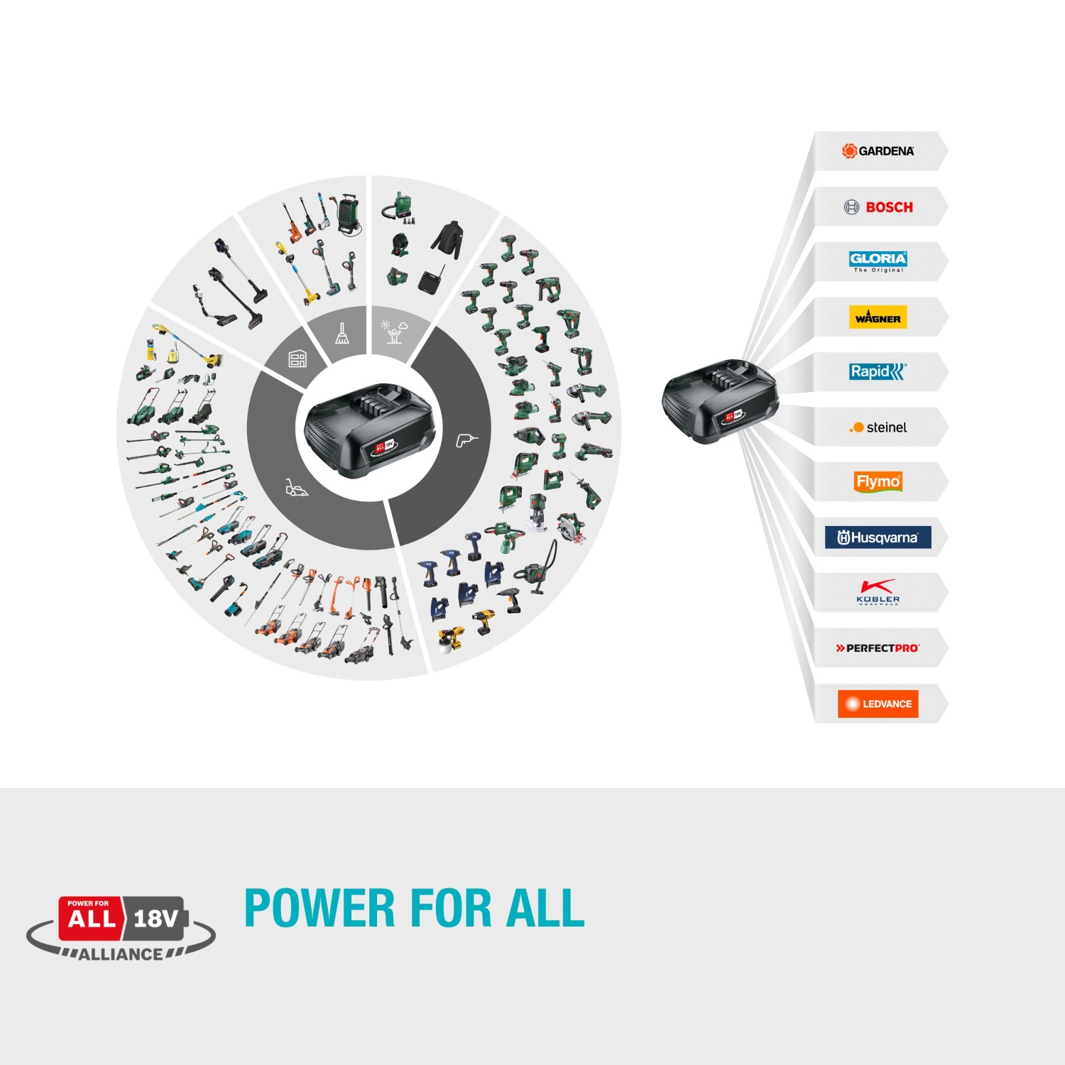 Gardena Akku 18V Power For All: Kompatible Geräte und Marken im Überblick.