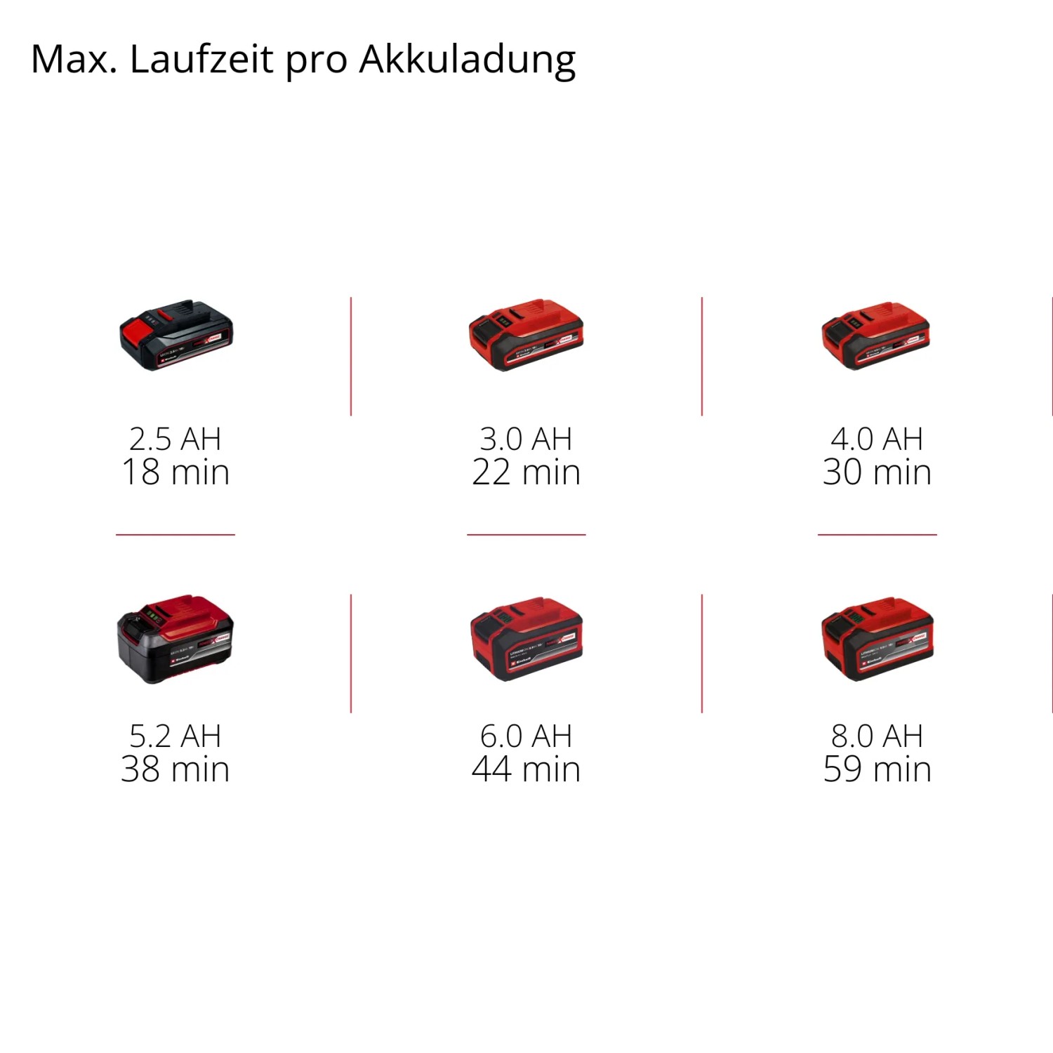 Einhell Power X-Change Akkus mit Laufzeiten: 2.5Ah, 3.0Ah, 4.0Ah, 5.2Ah, 6.0Ah, 8.0Ah.