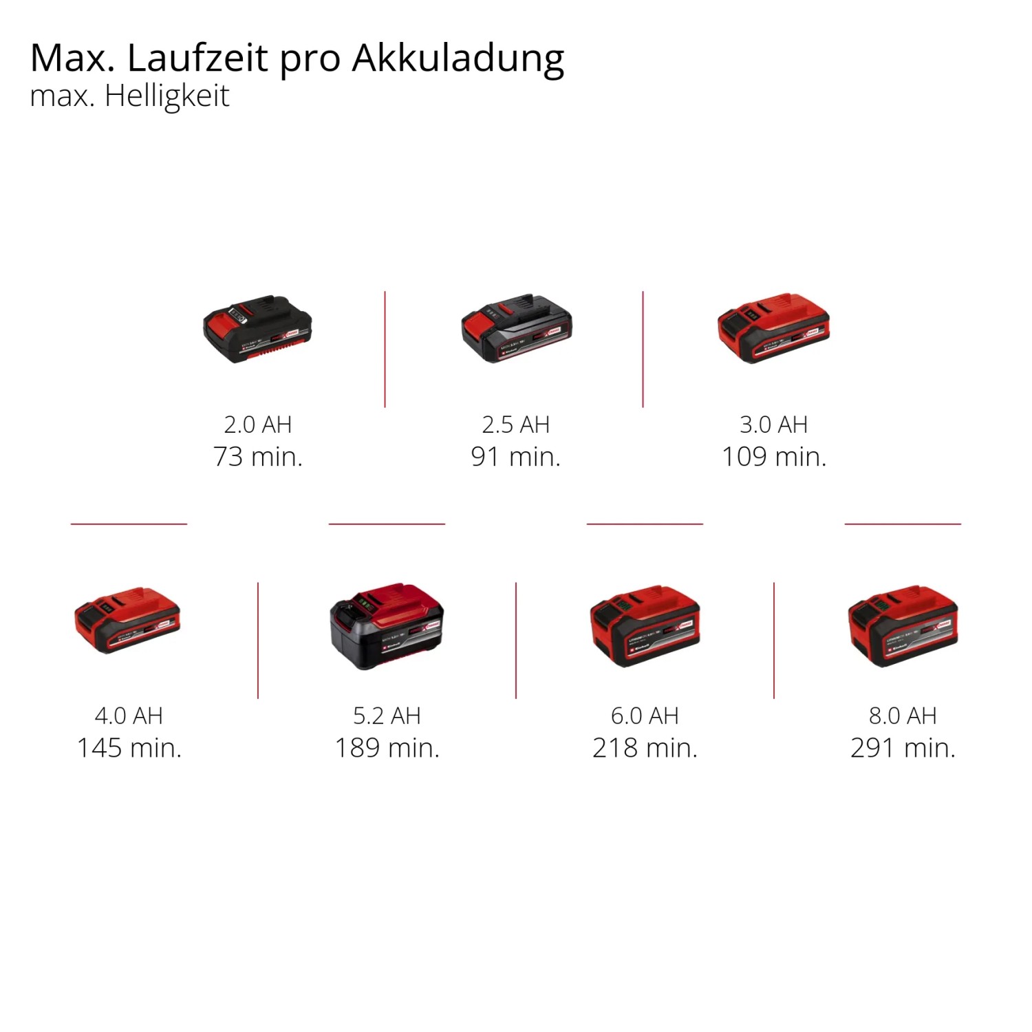 Akkulaufzeiten der Einhell Power X-Change Akkus in verschiedenen Größen (2.0Ah bis 8.0Ah).