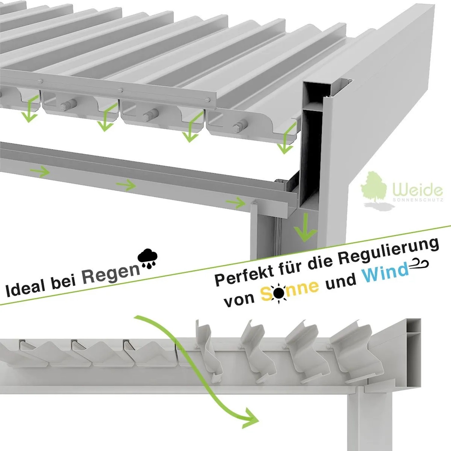Weiße Pergola Lamellendach Detail: Wasserablauf bei Regen, verstellbare Lamellen für Sonne & Wind. Aluminium Sonnenschutz.