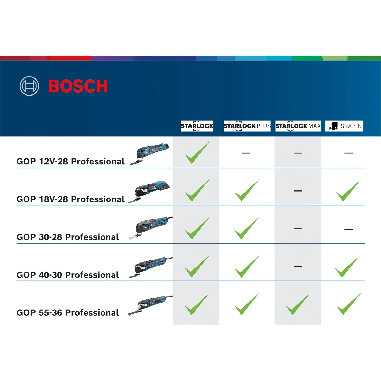 Bosch Professional Multicutter GOP 55-36 Vergleich der Starlock-Kompatibilität.