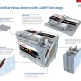 Bosch PowerLine AGM 60Ah Autobatterie mit Schnittgrafik zur Technologie, Autoelektrik.