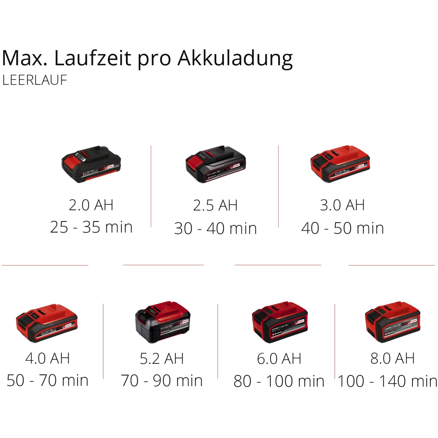 Einhell Power X-Change Akkus in verschiedenen Größen und Laufzeiten.