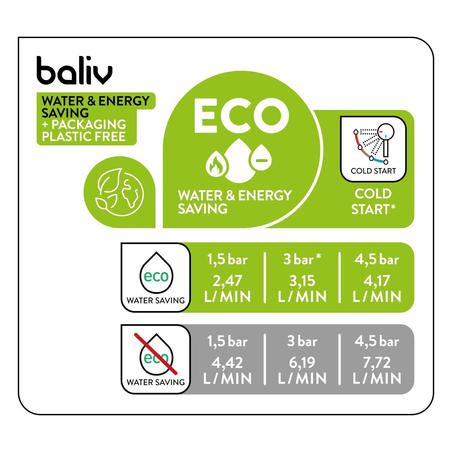 baliv Waschtischarmatur WT-690: Details zu Wasser- und Energiesparfunktionen, Kaltstart und Durchflussmengen.