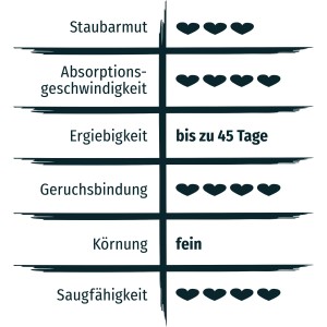 Grafik: Primox Katzenstreu Klumpstreu Babypuderduft Eigenschaften (Staubarmut, Absorptionsgeschwindigkeit, Ergiebigkeit, Geruchsbindung, Körnung, Saugfähigkeit)