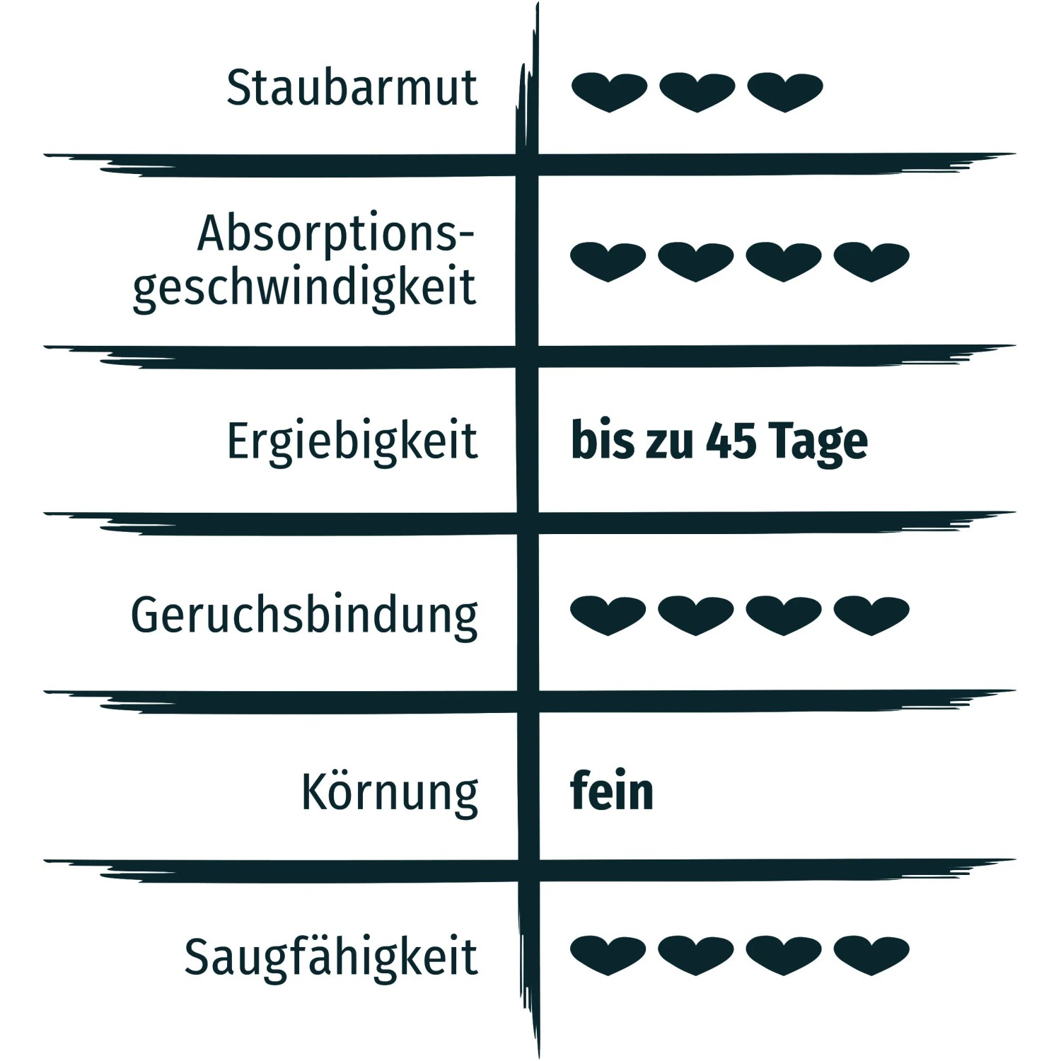 Grafik: Primox Katzenstreu Klumpstreu Babypuderduft Eigenschaften (Staubarmut, Absorptionsgeschwindigkeit, Ergiebigkeit, Geruchsbindung, Körnung, Saugfähigkeit)