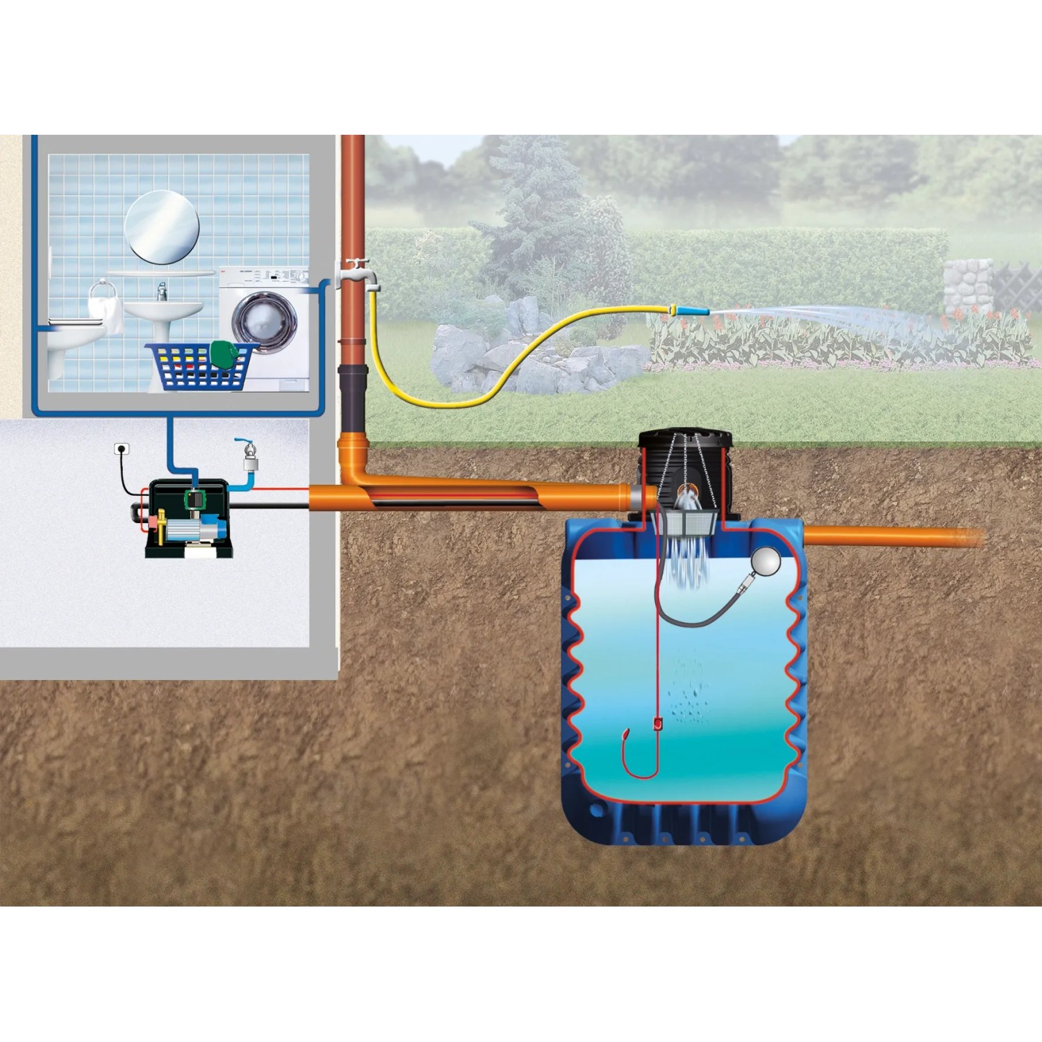 Grafik: 4rain Erdtank Modularis 10.000 l Haus-Premium System zur Regenwassernutzung mit Hausanschluss und Gartenbewässerung.