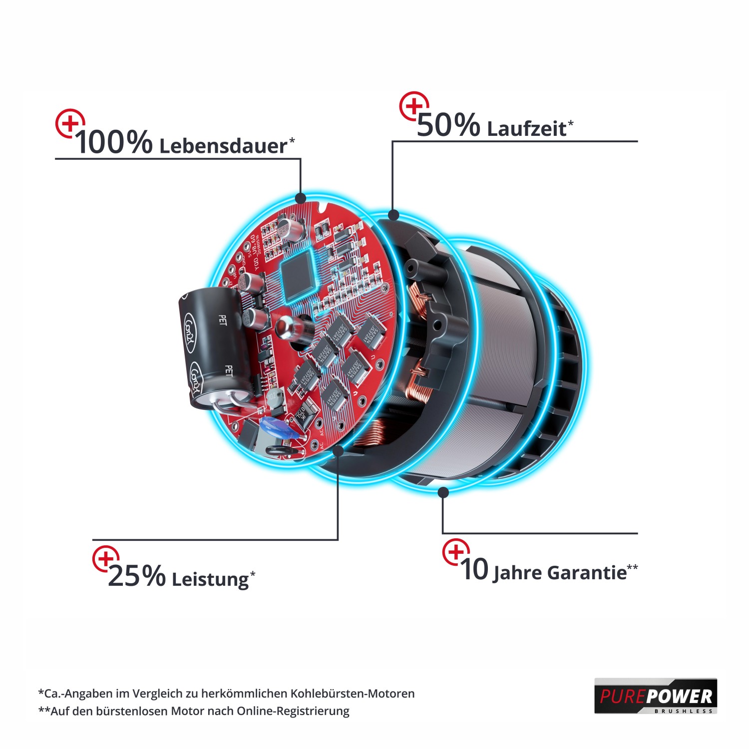 Innenansicht Einhell Akku-Vertikutierer-Lüfter Motor mit Leistungsangaben.