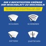Grafik: 4 Gründe für den Wechsel von Michelin Scheibenwischern (Schlieren, Schmieren, Rattern, Quietschen).