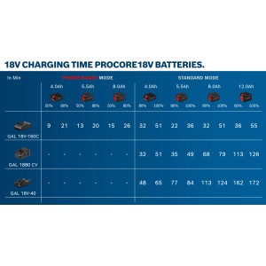 Ladezeiten für Bosch Professional ProCore 18V Akkus mit verschiedenen Ladegeräten.