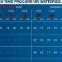 Ladezeiten für Bosch Professional ProCore 18V Akkus mit verschiedenen Ladegeräten.