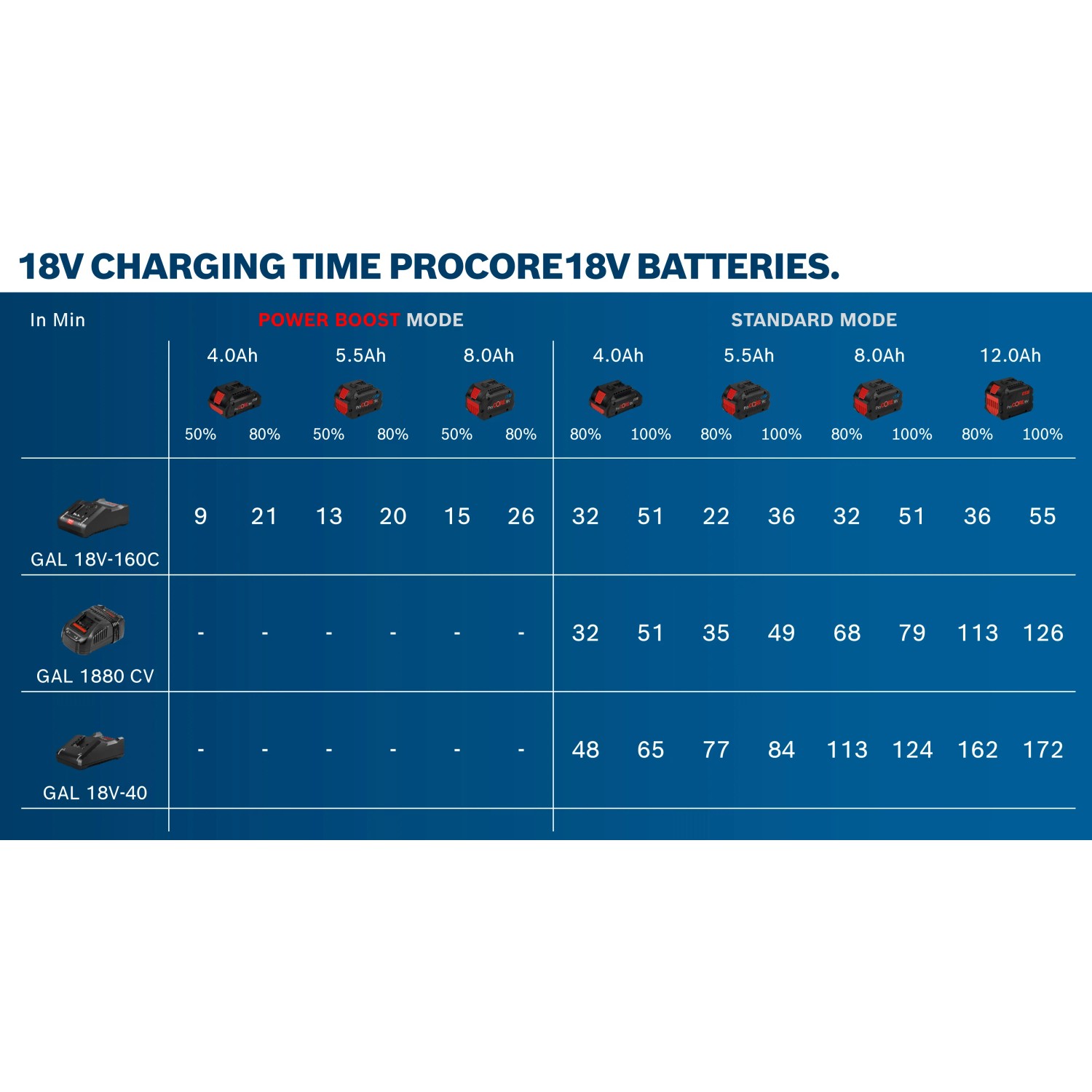 Ladezeiten für Bosch Professional ProCore 18V Akkus mit verschiedenen Ladegeräten.