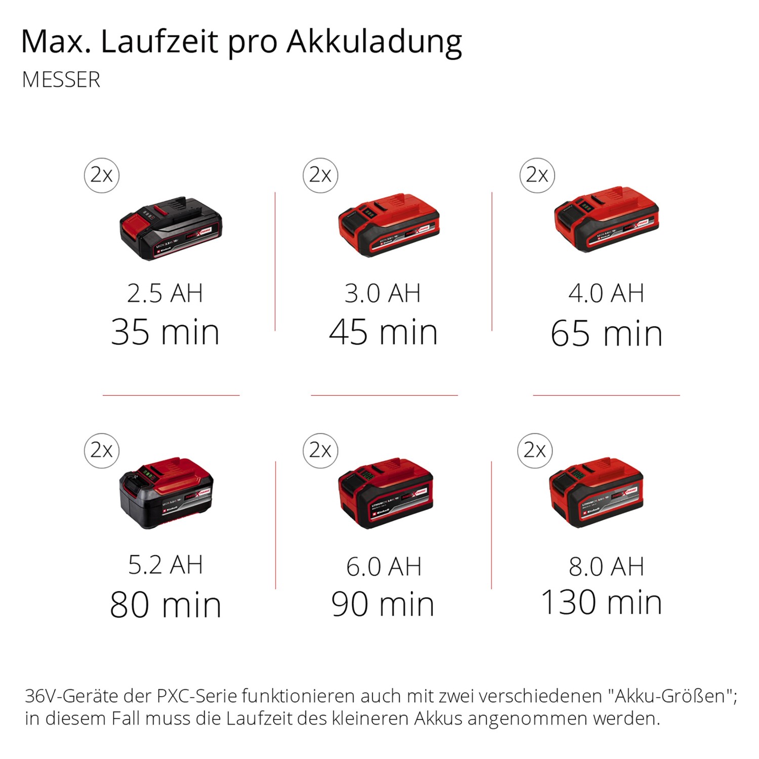 Einhell Power X-Change Akkus: Laufzeiten mit Messer für Akku-Sense Agillo. Übersicht der Akku-Kapazitäten.