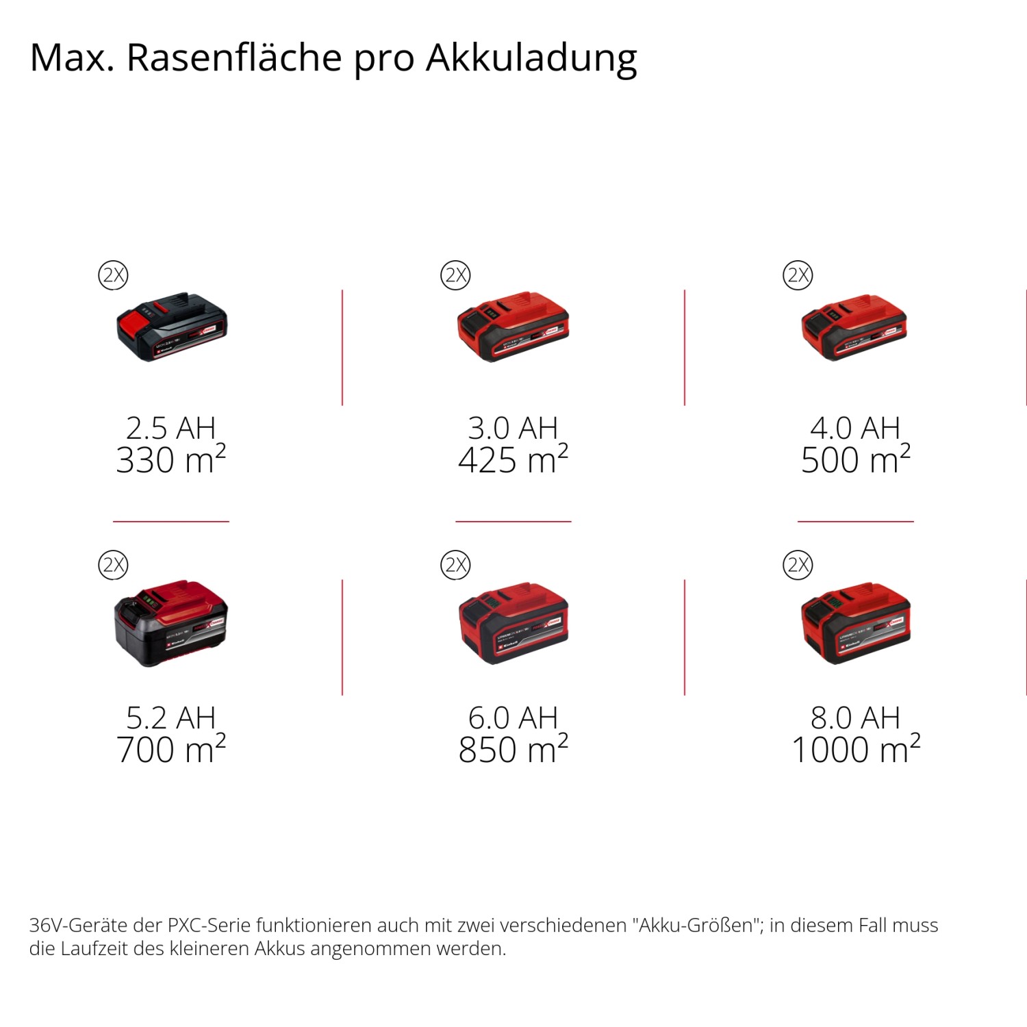 Einhell Akku-Rasenmäher: Übersicht der Akku-Größen und max. Rasenfläche pro Akkuladung.