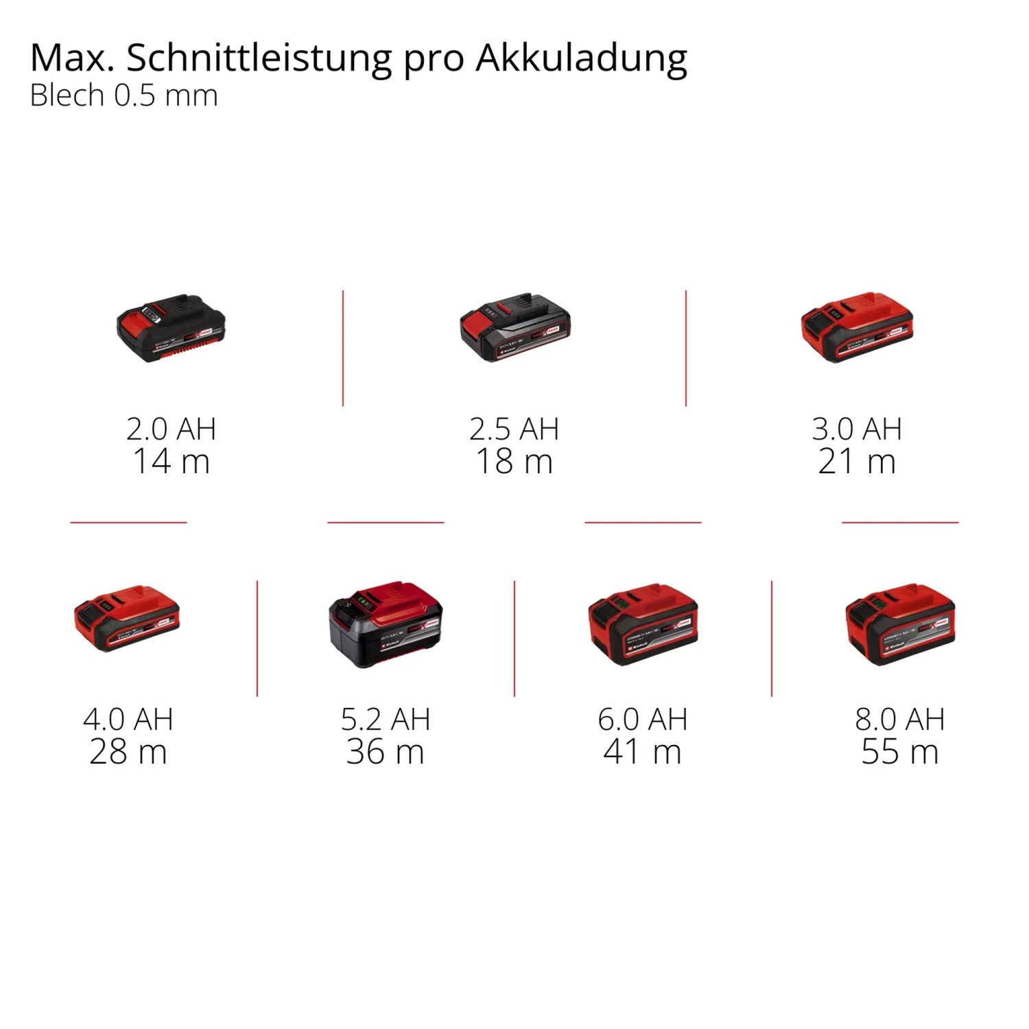 Einhell Akkus verschiedener Größen (2.0Ah - 8.0Ah) zeigen maximale Schnittleistung pro Akkuladung.