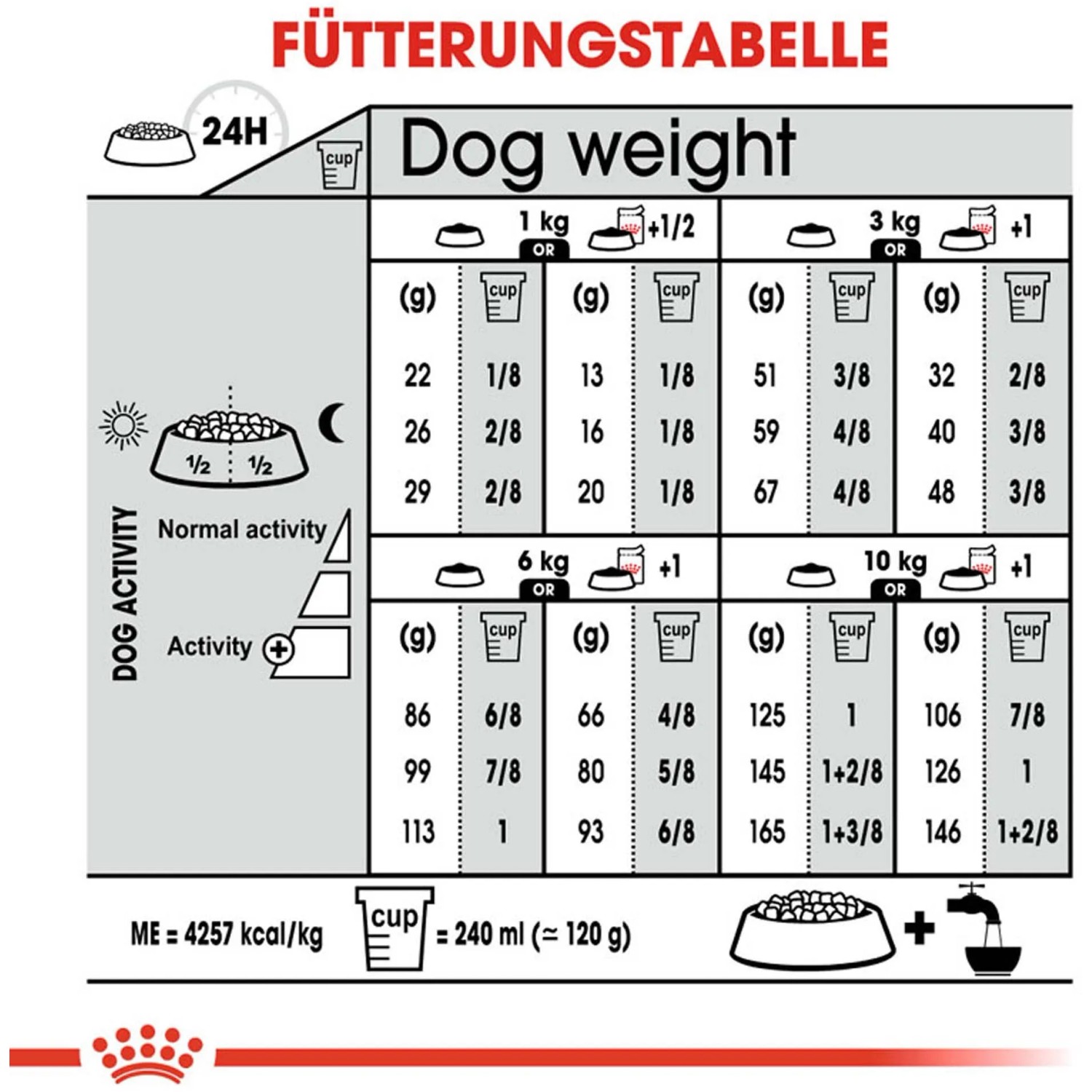 Fütterungstabelle für Royal Canin Digestive Care Mini Trockenfutter für Hunde mit empfindlicher Verdauung.