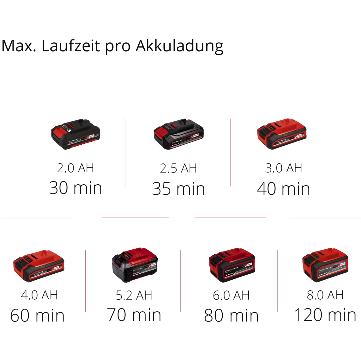 Einhell Power X-Change Akkus in verschiedenen Größen und Laufzeiten.
