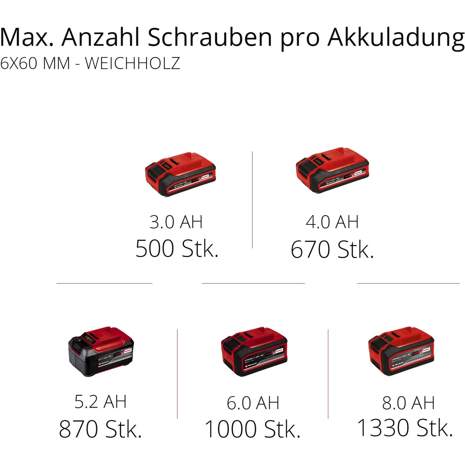 Einhell Power X-Change Akkus in verschiedenen Größen (3.0Ah, 4.0Ah, 5.2Ah, 6.0Ah, 8.0Ah)