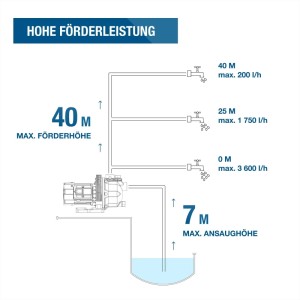 Diagramm der HYUNDAI Gartenpumpe GP80037. Zeigt max. Förderhöhe 40m, Ansaughöhe 7m und Fördermengen bei 0m, 25m, 40m.