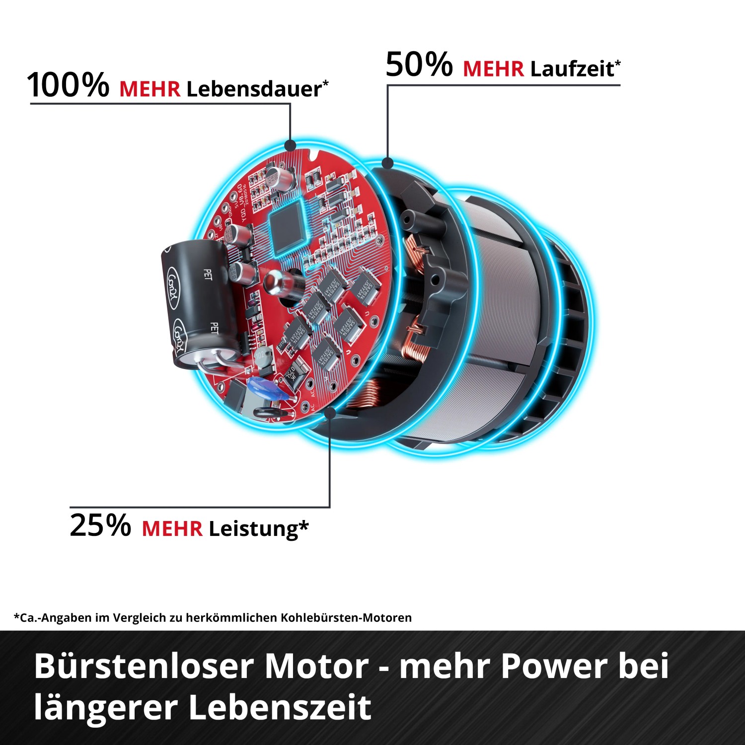 Detailaufnahme des bürstenlosen Motors der Einhell Akku-Oberfräse TP-RO 18 Li BL.