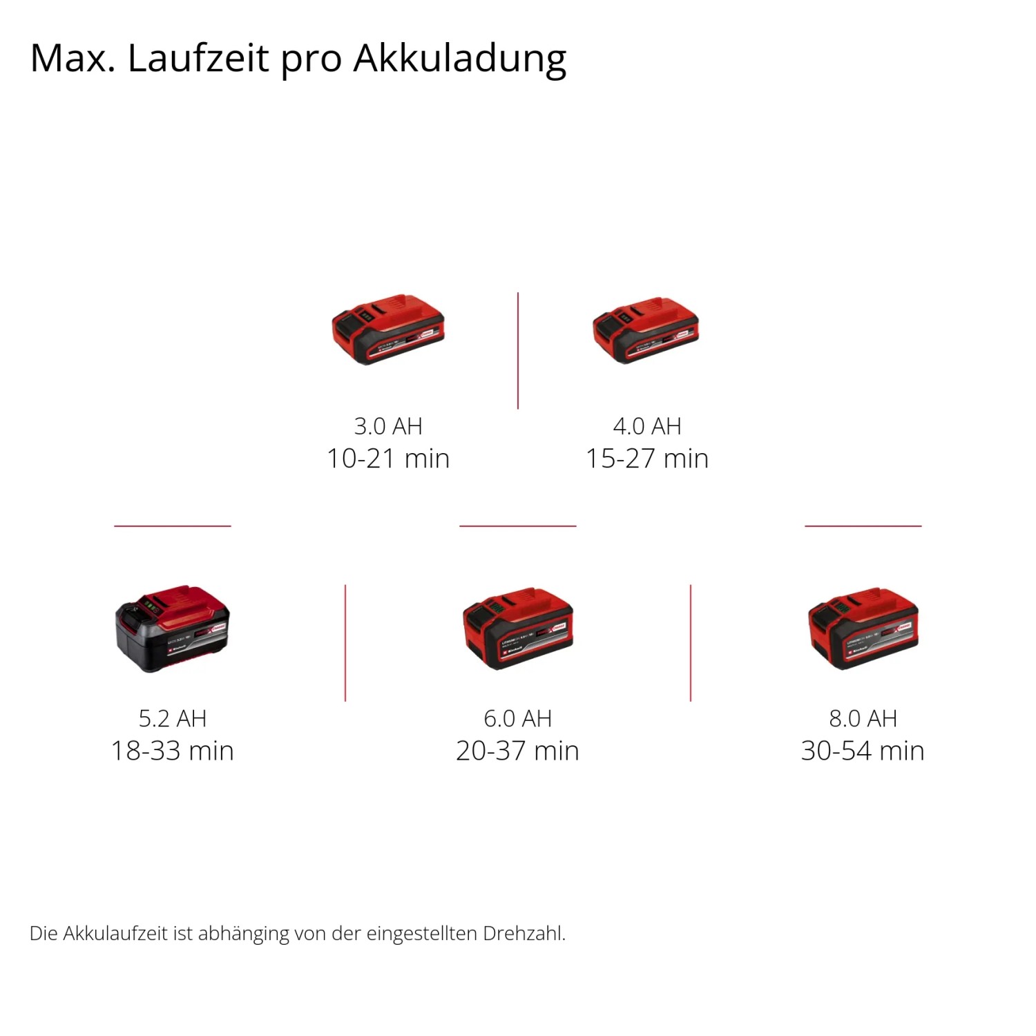 Laufzeiten des Einhell Power X-Change Akkus für Laubbläser GP-LB 18/200 Li E-Solo je nach AH-Zahl.