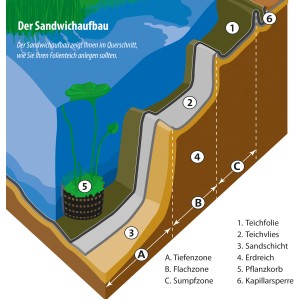 Illustration: Aufbau eines Teichufers mit Heissner Teichfolie, Vlies, Sandschicht und Bepflanzung.