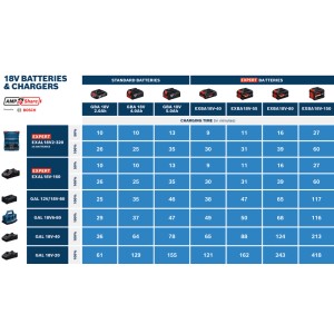 Bosch Professional 18V Akku Ladezeiten-Tabelle für GBA 18V 4 Ah und weitere Akkus mit verschiedenen Ladegeräten.