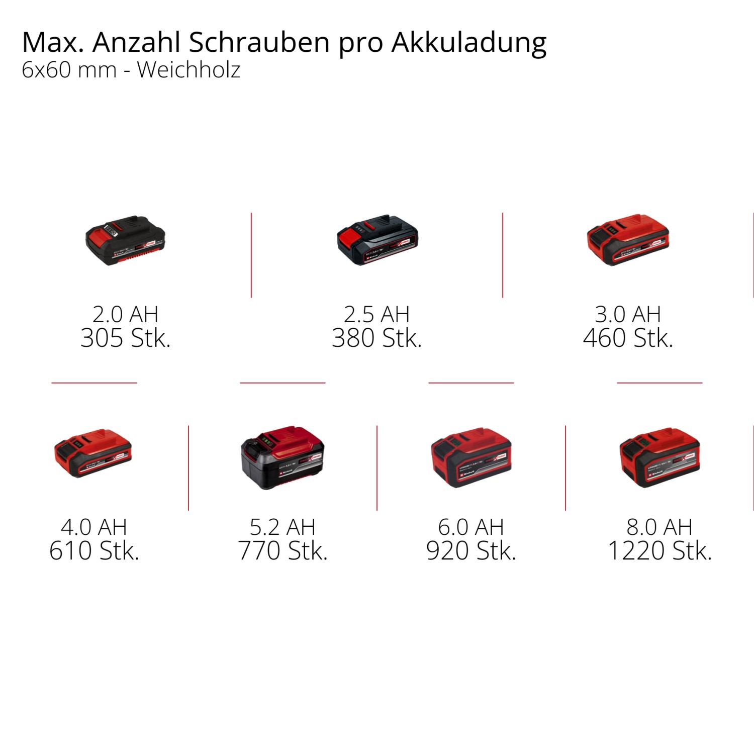 Einhell Power X-Change Akkus in verschiedenen Größen (2.0Ah - 8.0Ah) und Schraubenanzahl pro Ladung.